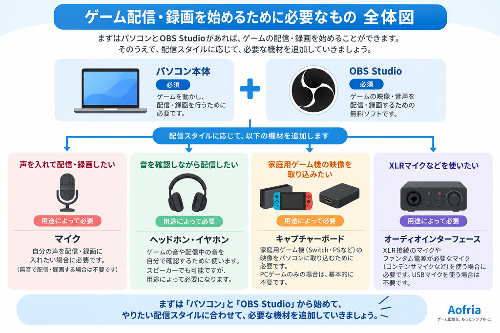 ゲーム配信・録画に必要な機材の全体像