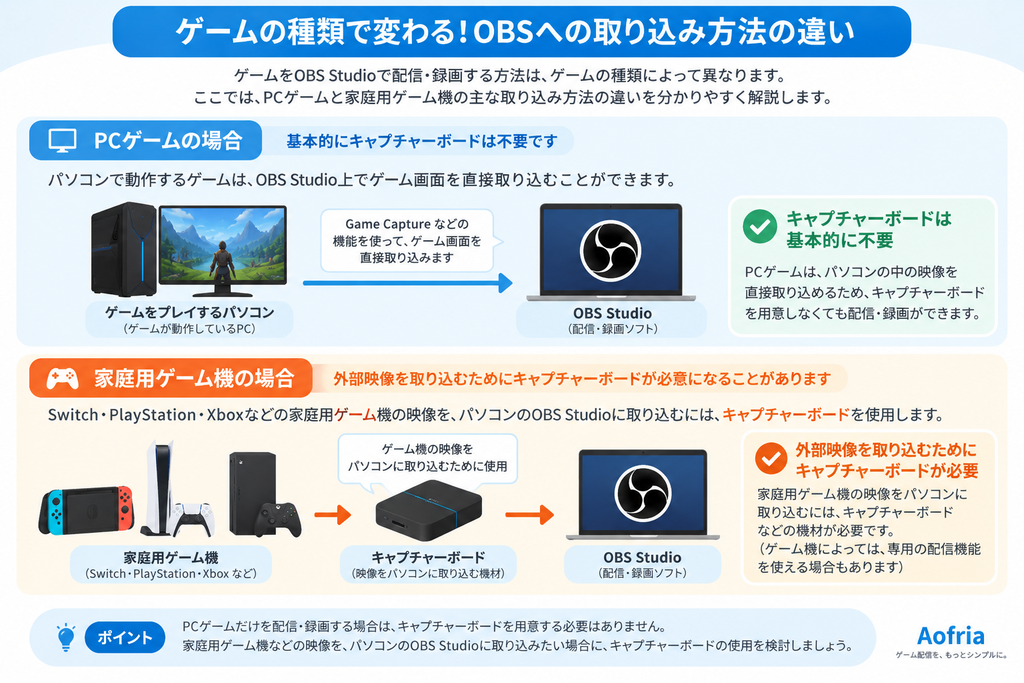 PCゲームと家庭用ゲーム機をOBS Studioで取り込む方法の違い