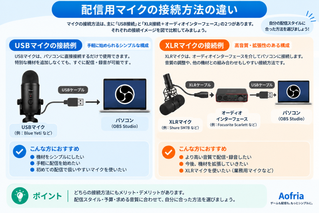 USBマイクとXLRマイク・オーディオインターフェースの接続方法の違い