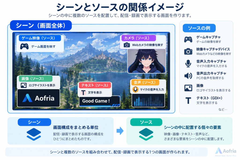 OBS Studioのシーンとソースの関係