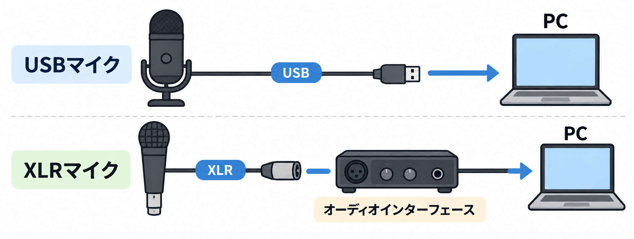 USBマイクをUSBケーブルでPCに直接接続する場合と、XLRマイクをXLRケーブルでオーディオインターフェースにつなぎ、オーディオインターフェースを経由してPCへ接続する場合を示した図