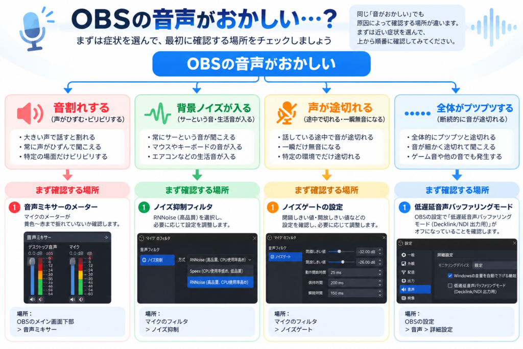 OBSの音声トラブルを症状別に切り分けるフロー