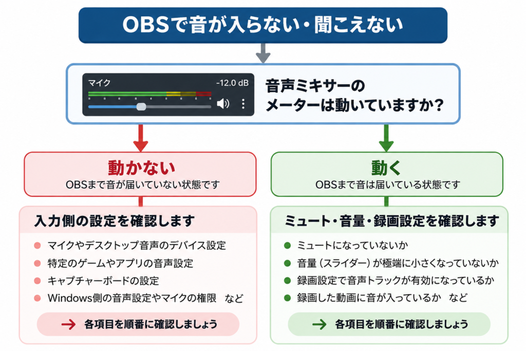 OBSで音声が入らないときの切り分けフロー